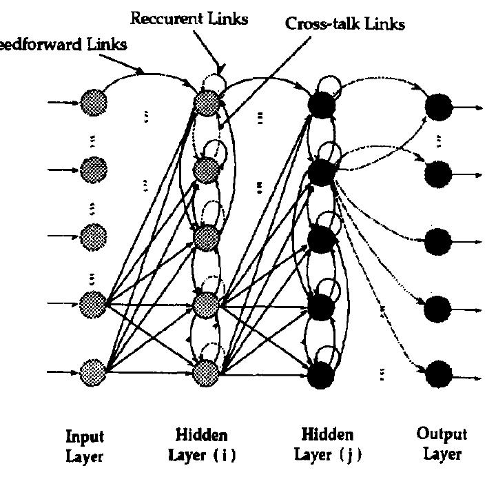 Fig. 1. Multilayer perceptron architecture.  encountered in process systems. Fig. 1 depicts the RMLP network architecture used in this study. 