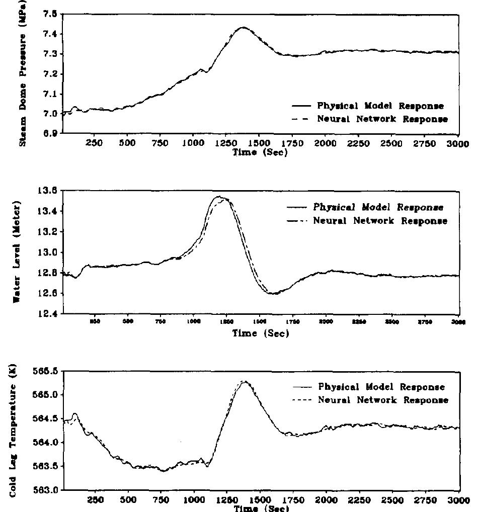 Fig. 7, Transient responses for 75% to 25% of full power ramp steam flow rate decrease (—3%/min) with actuator, process, and sensor noise; on-line learning. 