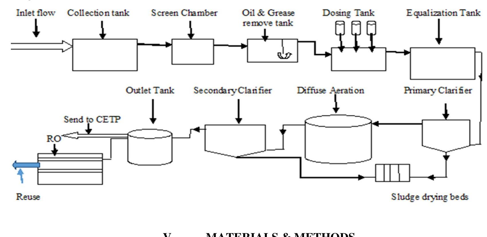) Chlorination ) Filtration  ewage treatment is the process of removing contaminants from wastewater and house hold sewage, both runoffs (effluent: lomestic, commercial and institutional. It includes physical, chemical, and biological processes to remove physical, chemical a1 iological contaminants. Its objective is to produce an environmentally safe fluid waste stream (or Treated Effluent) and a sol vaste (or treated sludge) suitable for disposal or reuse .The treatment of waste water is not only important for our own health b Iso to keep our environment clean and healthy in a sewage treatment plant, the activated sludge process is a biological process th an be used for one or several of the purposes like oxidizing carbonaceous biological matter, oxidizing nitrogenous matter: main mmonium & nitrogen in biological matter, removing phosphate, driving off entrained gases such as carbon dioxide, ammoni itrogen generating a biological flocthat is easy to settle, generating a liquor that is low in dissolved or suspended material. TI rocess involves air or oxygen being introduced into a mixture of screened and primary treated sewage or industrial wastewat ombined with organisms to develop a biological floc which reduces the organic mattercontent of the sewage. The combination vastewater and biological mass is commonly known as mixed liquor. In all activated sludge plants, once the sewage or wastewat  as received sufficient treatment, excess mixed liquor is discharged into settling tanks and the treated supernatant is run off ndergo furthertreatment before discharge. Part of the settled material, the sludge, is returned to the head of the aeration system e-seed the new sewage entering the tank. This fraction of the floc is called return activated sludge. Excess sludge is called surpl ctivated sludge is removed from the treatment process to keep the ratio of biomass to food supplied in the wastewater in balanc nd is further treated by digestion, either under anaerobic or aerobic conditions prior to disposal. Activated sludge refers  iological treatment processes that use a suspended growth of organisms to remove BOD and suspended solids. This proce equires an aeration tank and a settling tank. Clarifiers are settling tanks built with mechanical means for continuous removal  olids being deposited bysedimentation. Disinfection of sewage is necessary for healthy rivers and streams .Microorganisms a resent in large numbers in sewage and waterborne disease outbreaks have been associated with sewage- contaminated wat upplies. 