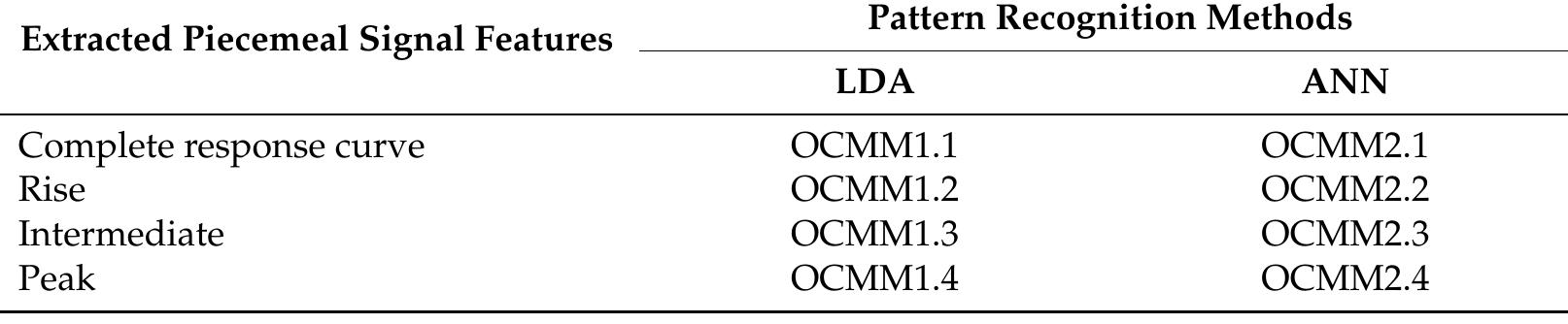 Table 7. Matrix of the different elaborated and compared odour classification monitoring models (OCMMs). 