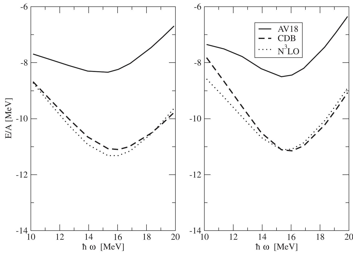 Fig. 1. Binding energy E/A versus harmonic-oscillator energy of the single-particle basis states iw as calculated from Green’s function using conventional choice. The left panel for **Ca and the right panel for “8Ni. All energies are in MeV. 