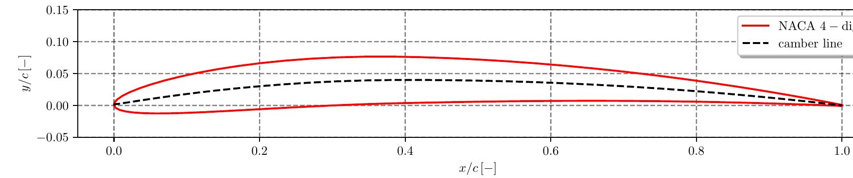 Fig.6 NACA 4-digit hydrofoil 
