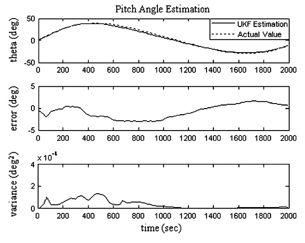 Fig. 6. Pitch angle estimation. 