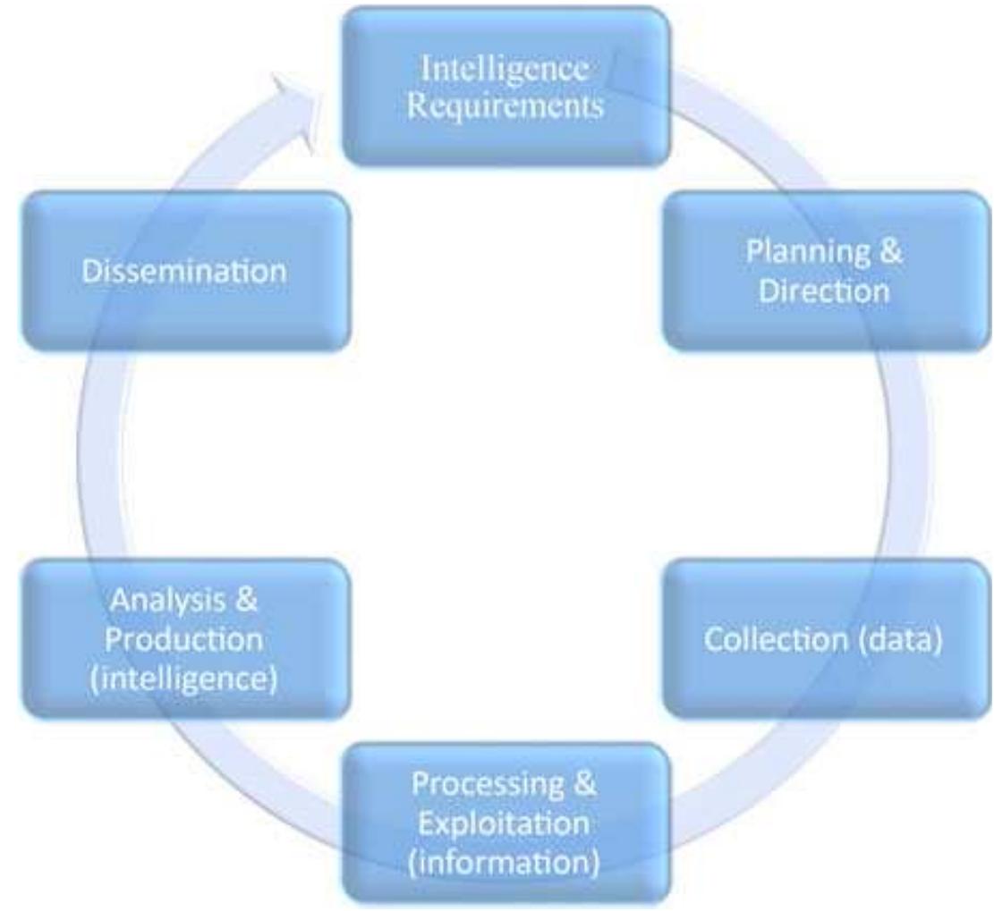 Figure 1. The Intelligence Cycle.'* Note: the terms ‘data’, ‘information’ and ‘intelligence’ in parentheses denote: raw unstructured data; data that has been given context and hence informational value; and  information that has been analyzed for future implications and shaped into intelligence for decision support, respectively.  © 
