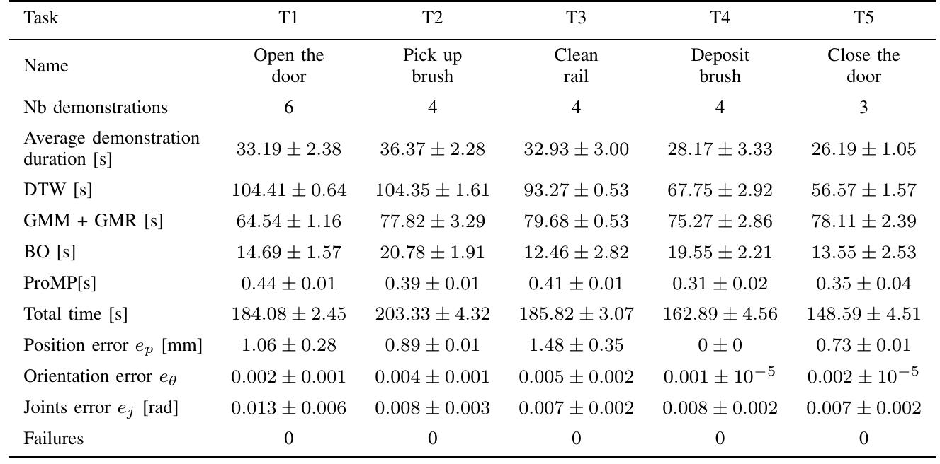 THIS TABLE PRESENTS THE TRAINING TIME AND ERROR METRICS FOR THE MAINTENANCE TASK— 10 RUNS ARE PERFORMED PER TASK. FAILURES CORRESPOND TO THE NUMBER OF TIME THE ROBOT FAILED EITHER BY NOT REPRODUCING THE MOVEMENT OR BY NOT COMPLETING THE TASK.  THE TABLE SHOWS THE JENSEN-SHANNON DIVERGENCE REPEATABILIT‘ OVER 50 DIFFERENT RUNS. THE NUMBER OF GMM COMPONENTS  ee ee ere 