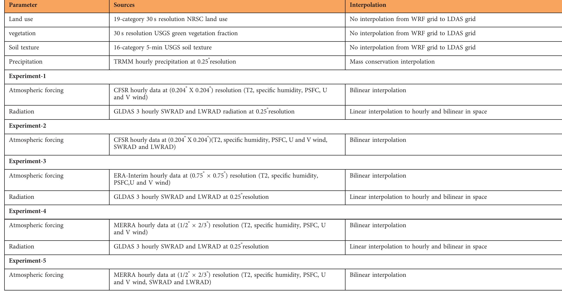 Table 2. Data used in developing the SM/ST fields using the LDAS. 