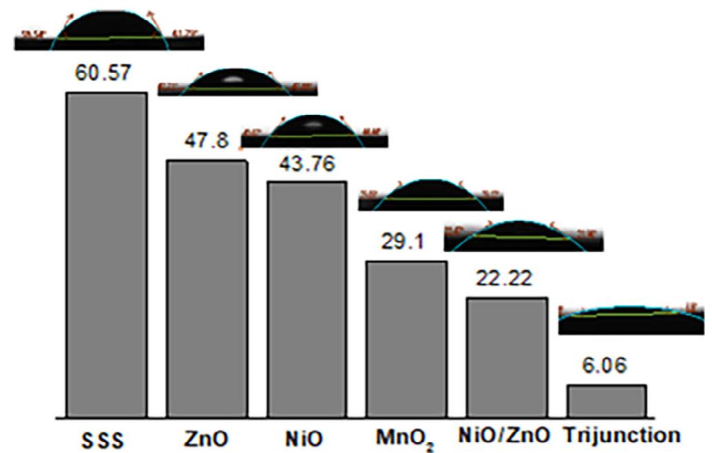 FIGURE 6_ Contact angle of stainless-steel substrate, ZnO NWs, NiO, MnO;, NiO/ZnO NWs and trijunction synthesized thin films 