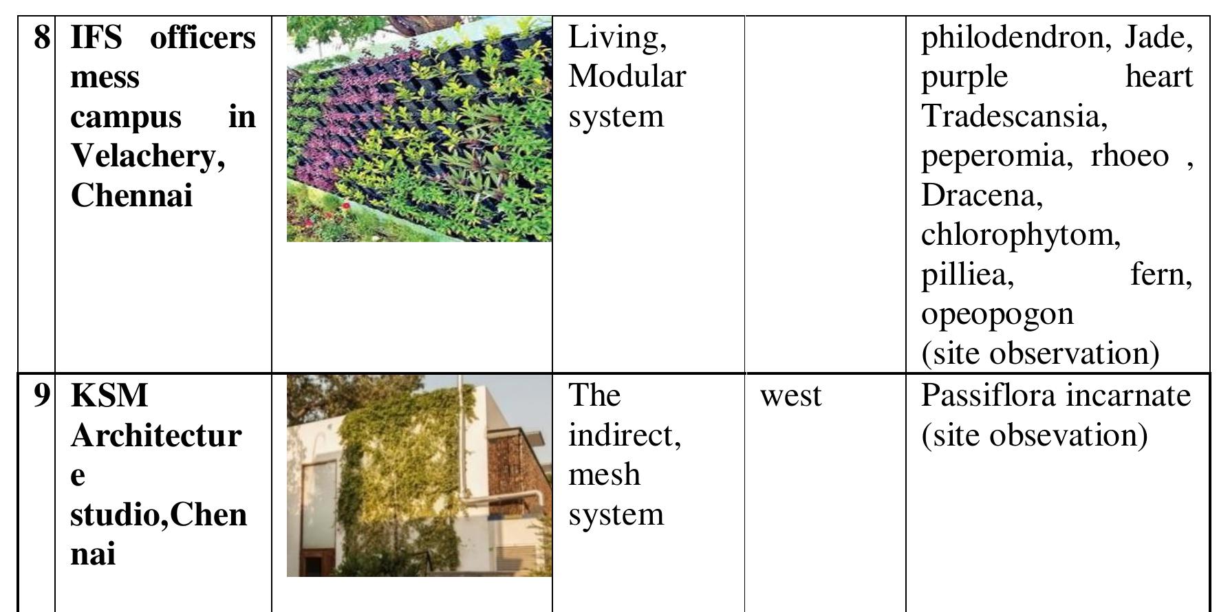 Based on the detailed study on the existing case examples on VGS through literature review and site observation, it is identified that the use of indirect greening with modular mesh system andThunbergia Grandiflora is commonly used for its ease of installation and maintenance for exterior wall application in a hot and humid climate. Not many projects with the living wall are integrated into the facadesdue to their high maintenance. The living wall was mostly installed as standalone structures in interior and exterior garden spaces or perimeter walls in some of the case studies observed in Chennai by site visit (Agarwal's eye hospital, IFS officers mess, under flyovers, the airport in Chennai) 
