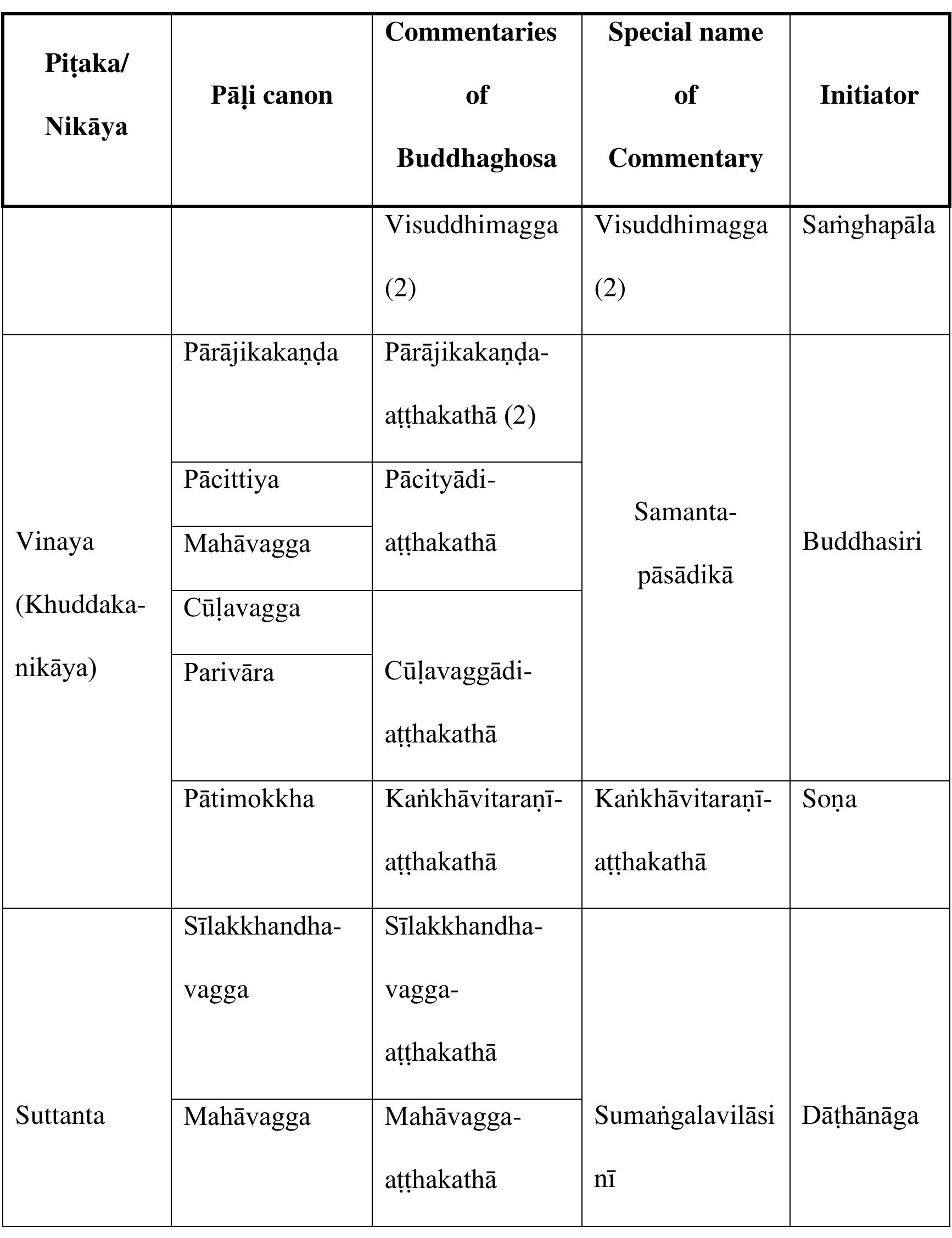 Table (1). Pali canons, Buddhaghosa’s commentaries, special names and initiators? 