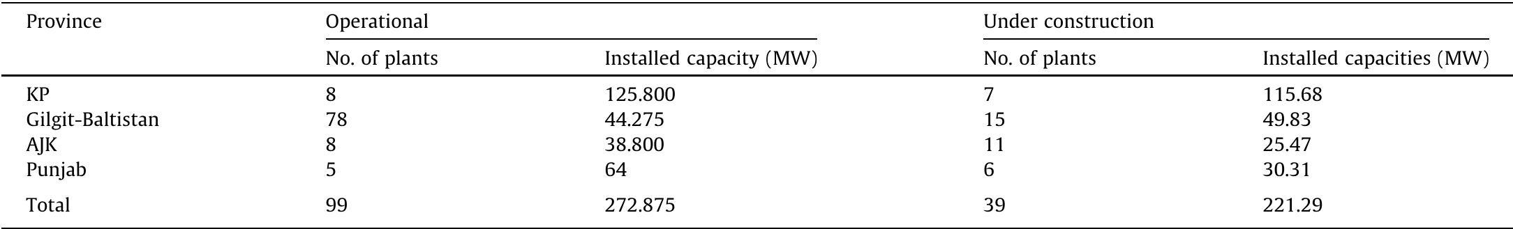 Province based hydropower resources.  Table 4 