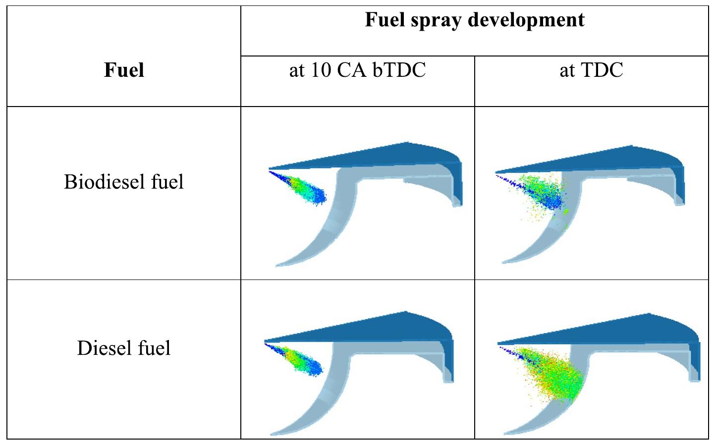Fig. 14 Fuel spray development of diesel and biodiesel fuels  main conclusion points can be summarized as 