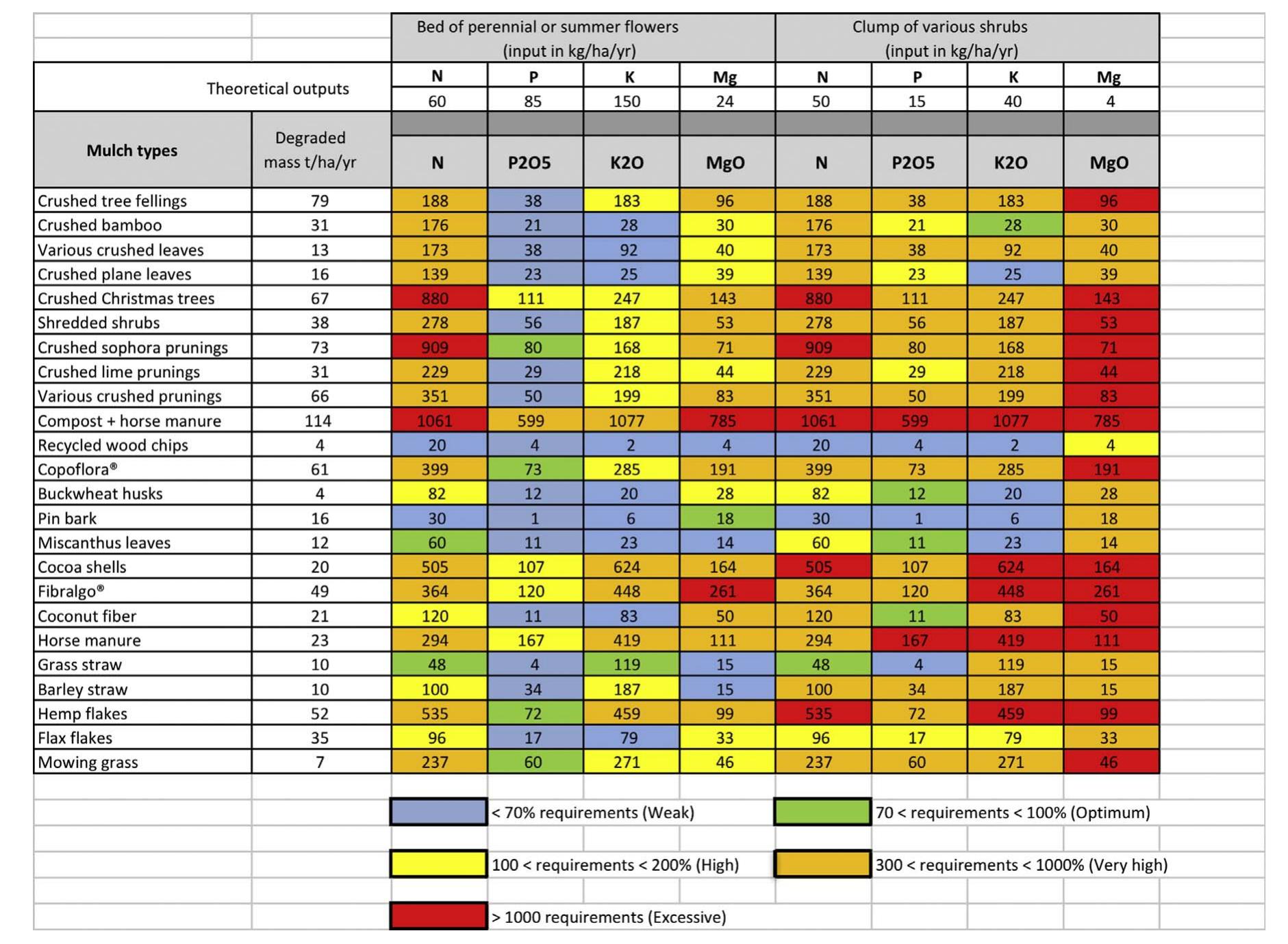 Fig. 9. Simulation of mulch mineral nutrition reported to the mean needs of N, P, K, Mg of summer flowers and of shrubs. Many mulches add a surplus (orange or red colour) of Nitrogen (first column) to summer flowers and bushes as well. A lack of Phosphorous (blue colour) is evident in the case of summer flowers (second column). 