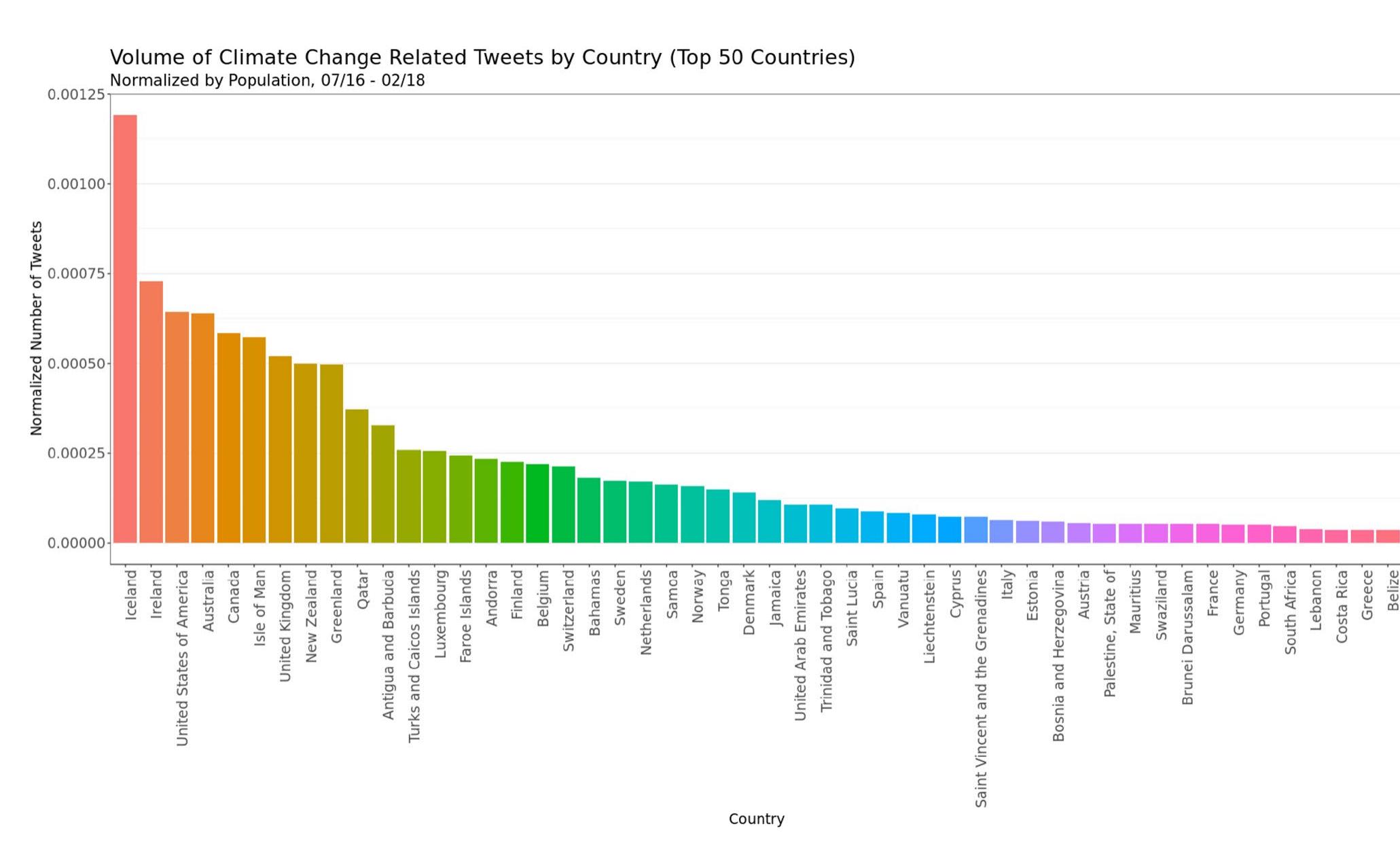 Fig. 7 Volume of tweets per country, normalized by population  Fig.6 Normalized percentage of tweets by country 