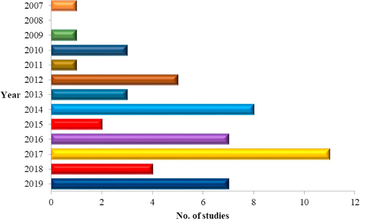 Fig. 5. Number of studies in recent times about ILs. 