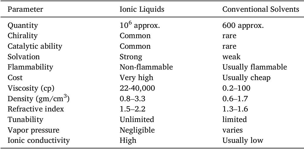 Comparison of ionic liquids and conventional solvents.  Table 3 