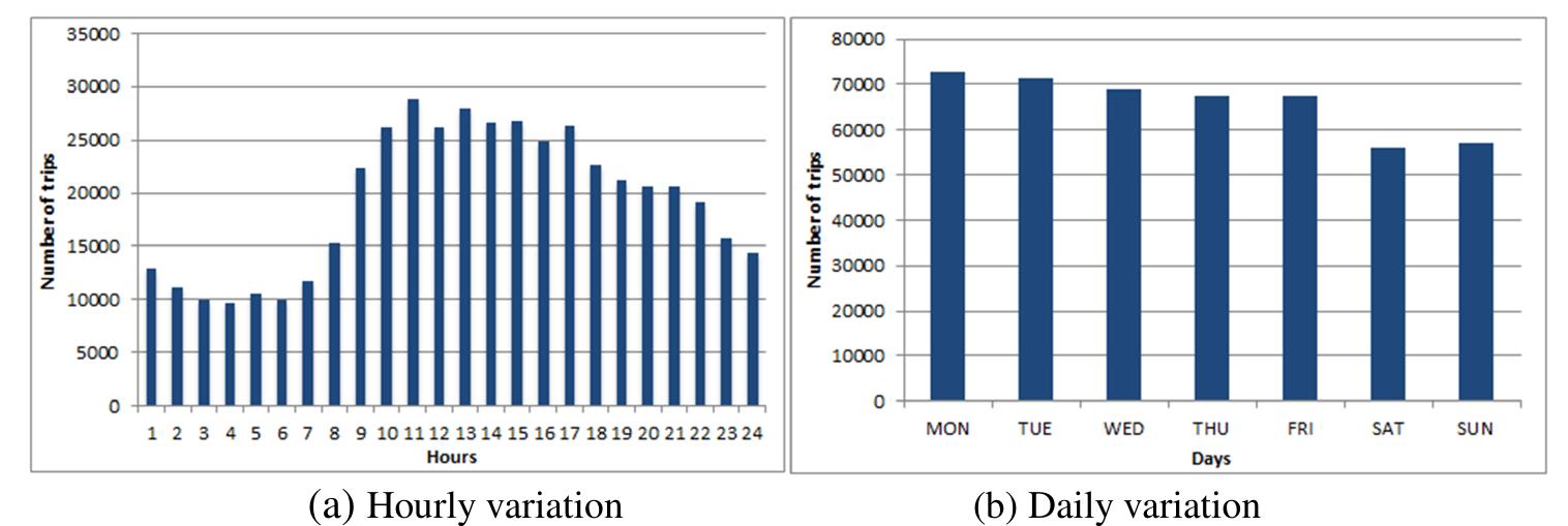 Fig. 2. Taxi service variation according to the hours of day (a) and days of week (b).  The following figure shows the temporal variation of the taxi services. As expected, it gradually increases in the morning reaches the maximum between 11 a.m. and 1 p.m, and slowly drops down in the afternoon. In the working days, there are more taxi services than in the weekends with the maximum number of the services observed on Monday. 