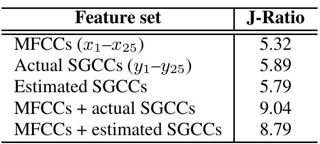 Table 1: J-ratio, a measure of class separation (class = speaker), for different features (+ denotes concatenation). Features were extracted from isolated vowel recordings of speech and subglot- tal acoustics, for all 50 speakers in the WashU-UCLA corpus. 