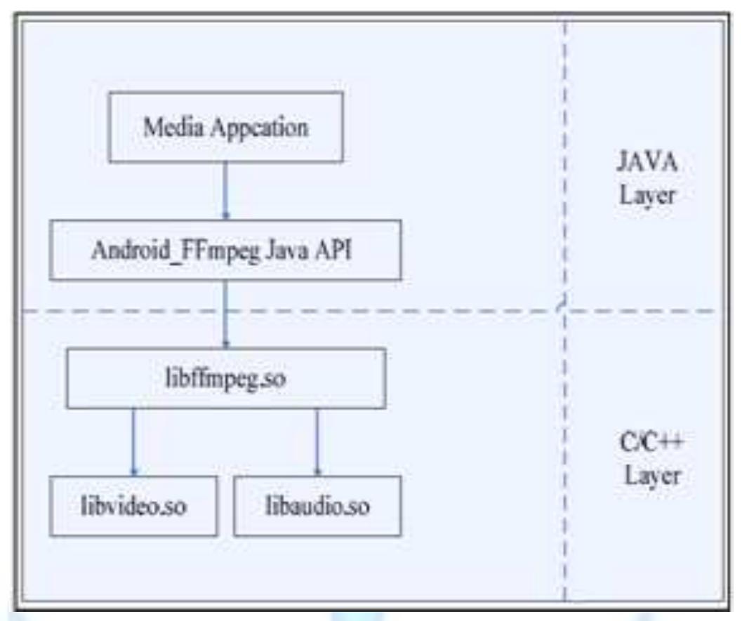 The bottom layer involves the audio/video data processing core (libffmpeg.so). It packages the related audio/video function of FFmpeg. It includes decoding of all major audio/video, synchronization between multiple media streams [13], completing the display and playback features of the audio/video [14], after decoding low-level audio/video equipment libraries (libvideo.so; libaudio.so) [1].  The decoding of selected components achieves the decoding format from the header of the native file or stream media file. It also selects corresponding decoder to decode compressed media streams [1]. 