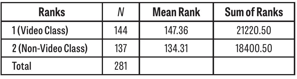 Table 3.Group of Students (Video vs. Non-Video Class) 