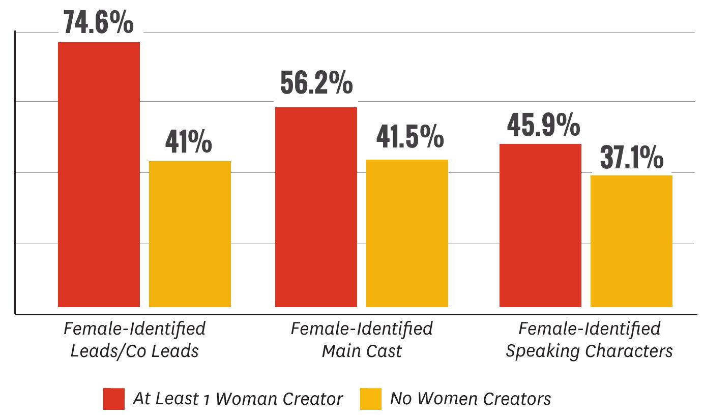See a  PERCENTAGE OF FEMALE-IDENTIFIED LEADS/CO LEADS, SERIES REGULARS AND SPEAKING CHARACTERS BY SERIES CREATOR GENDE  The same analysis was conducted for writers."® Here, series with at least one credited woman writer (n=113) across the first three episodes were compared to those without any women writing on the first three episodes (n=63). In terms of the leads/co leads, 61.1% (n=69) of series with a woman writer featured female-identified characters in at least half of the cast, compared to 42.9% (n=27) of series without women writers. This trend continued with series regulars. Half (50.8%, n=458) of series regulars were girls or women when one or more women writers worked on the episodes evaluated. In comparison, 40.7% (n=200) of series regulars were women when there were no women writers. Finally, for all speaking characters, 42.3% (n=2,011) of characters were girls/ women when a woman writer was present versus 37.4% (n=1,018) of characters when no woman writer was employed. As with creators, women in this critical behind the scenes role impact the inclusion profile on screen in Netflix series. 