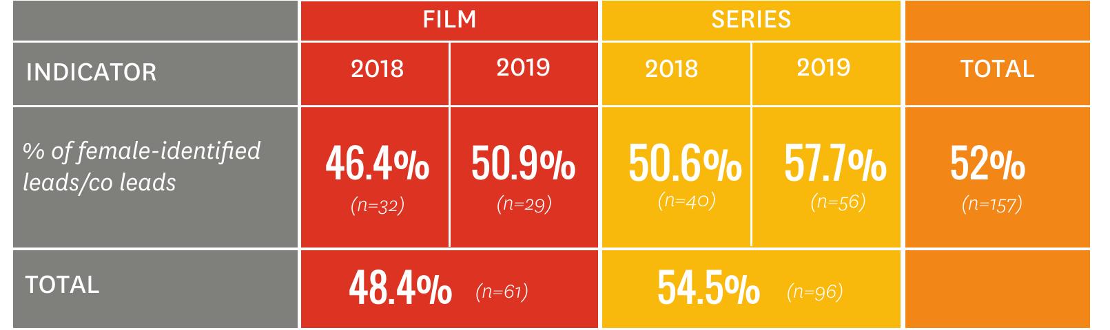 Note: Leads represent the central figure(s) across a story's plot. In film, two equal protagonists sharing the central journey of the story were counted as co leads. Scripted series with 50% or more female-identified series regulars were included as having female leads/co leads.  TABLE 1 