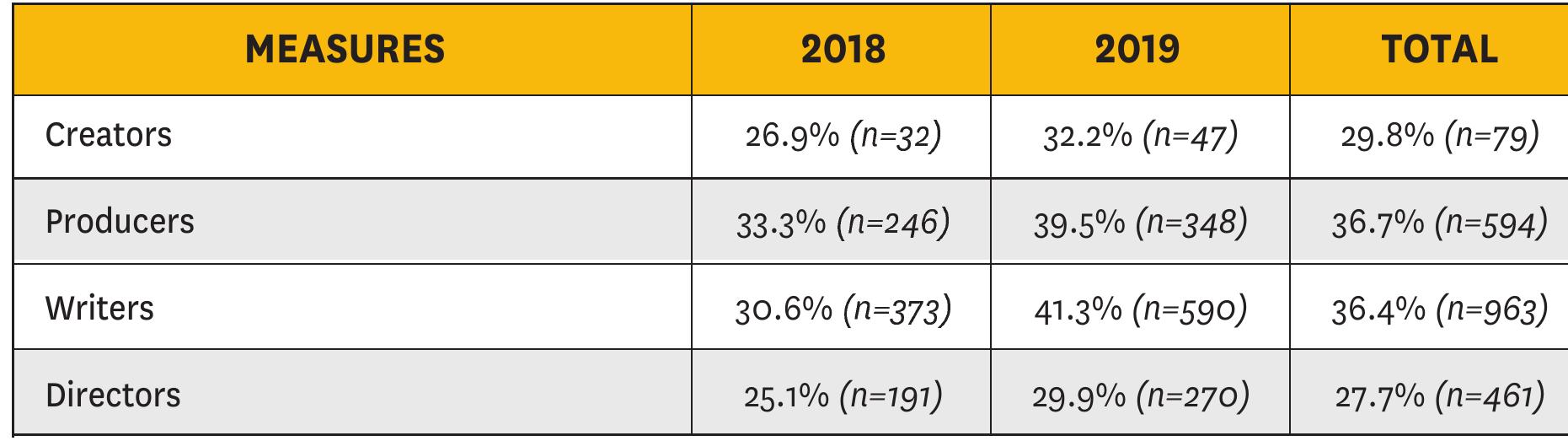 PERCENTAGE OF WOMEN ABOVE THE LINE IN SCRIPTED SERIES BY YEAR 