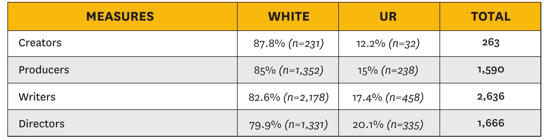 ABOVE-THE-LINE PERSONNEL IN SCRIPTED SERIES BY UNDERREPRESENTED STATUS  TABLE 32  TABLE 31  PERCENTAGE OF UNDERREPRESENTED ABOVE-THE-LINE PERSONNEL IN SCRIPTED SERIES BY YEAR 