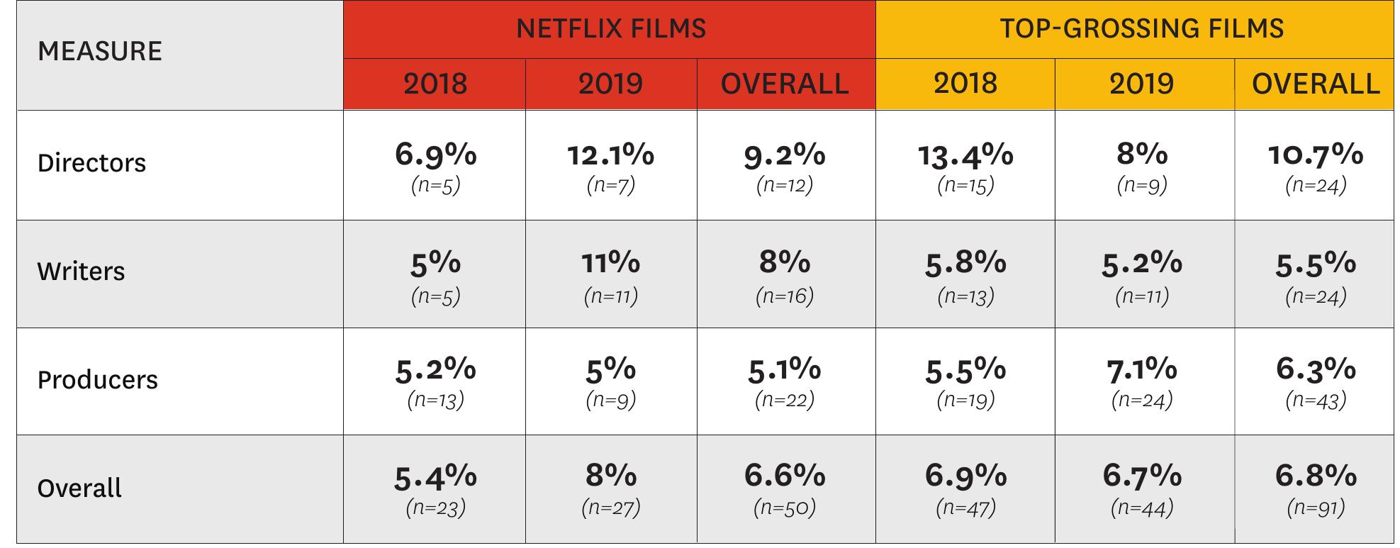 Behind-the-camera. In film, 9.2% (n=12) of directors were Black with a significant increase observed from 2018 (6.9%, n=5) to 2019 (12.1%, n=7). This was in contrast to top-grossing films, where a significant decrease occurred from 2018 (13.4%, n=15) to 2019 (8%, n=9). For writers, 8% (n=16) were Black with 2019 significantly higher than 2018. Only 5.5% of top-grossing scribes were Black with no changes observed by year. There were no differences in Black producers across the industry (i.e., Netflix=5.1%, n=22, Top-Grossing=6.3%, n=43), year or the intersection of these two measures (see Table 38). Black women comprised 38% (n=19) of the behind the scenes roles in film and were most likely to work as producers (50%, n=11), followed by writers (31.3%, n=5), and directors (25%, n=3). 