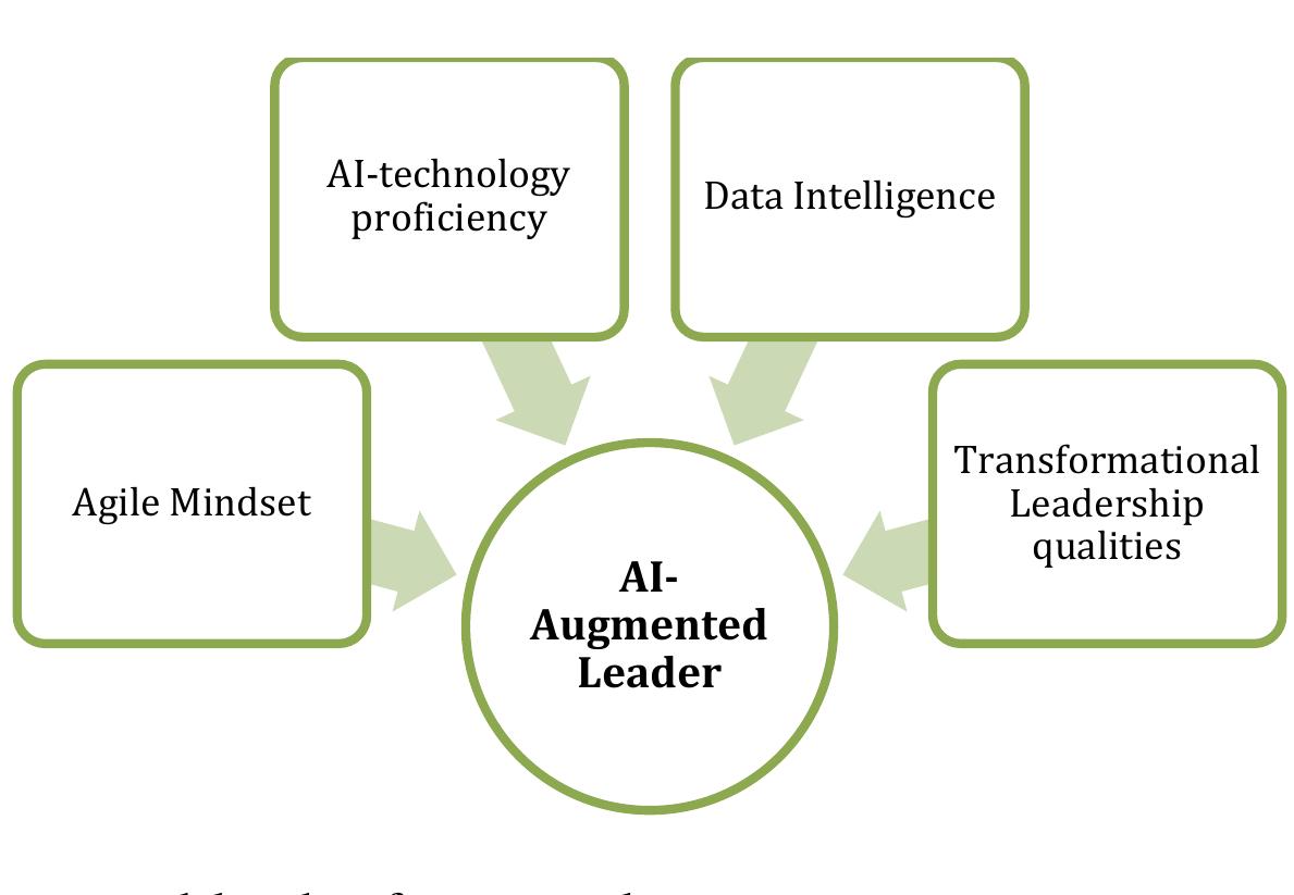The AlI-augmented leader framework provides the fundamental competencies to be  leader in UAEs AI-driven government as shown in Figure 6. 