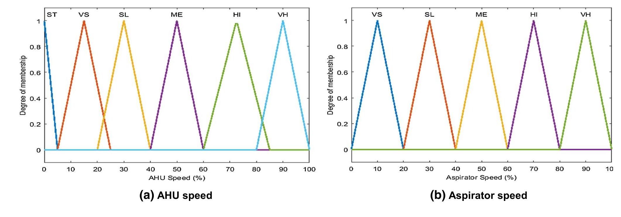 Fig. 7, Output membership functions  Fig.6 Input membership functions 