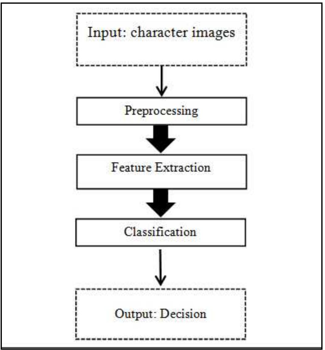 \ Character Recognition System (CRS) accepts the output frot 1 device online or offline as input data, processes it and produce yutput data understandable.The system is based on three majc steps: pre-processing, Feature extraction and classification, < shown in Fig. 2.  Fig.2 : Character recognition system 