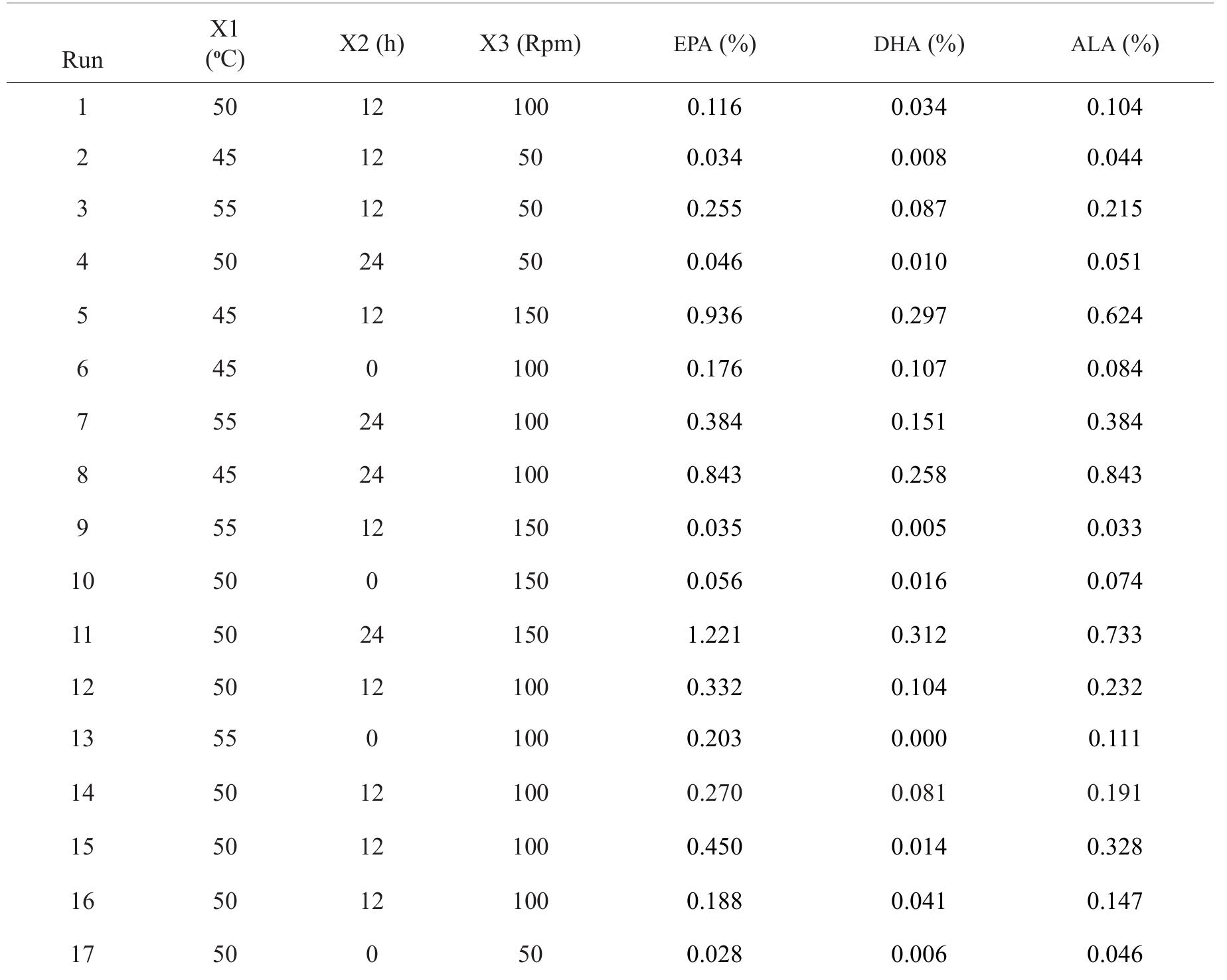 TABLE 4. Experimental data of Omega 3 (EPA, DHA and ALA) obtained by enzymatic hydrolysis of lemuru fish oil 