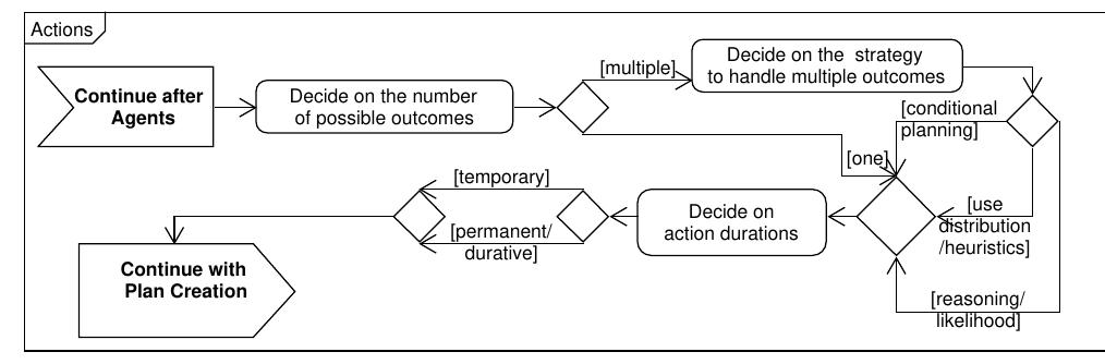 Fig. 6. Actions: aspects to consider about the agents’ actions. 