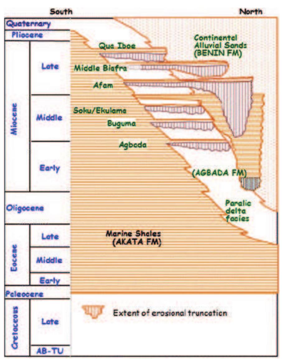 Figure 2: Stratigraphy of Niger Delta showing the different formations.  Agbada and Akata formations, in order of their increasing ages (Figure 2). However, the aquifers are found within the Benin formation which mostly consist of alluvial deposits. The aquifers are mostly sandy layers ranging from fine to coarse as well as sub-angular to sub-rounded grain particles. The groundwater quality for most analysed parameters were reported to be fairly good apart from iron and chloride contents [13], [14]. 