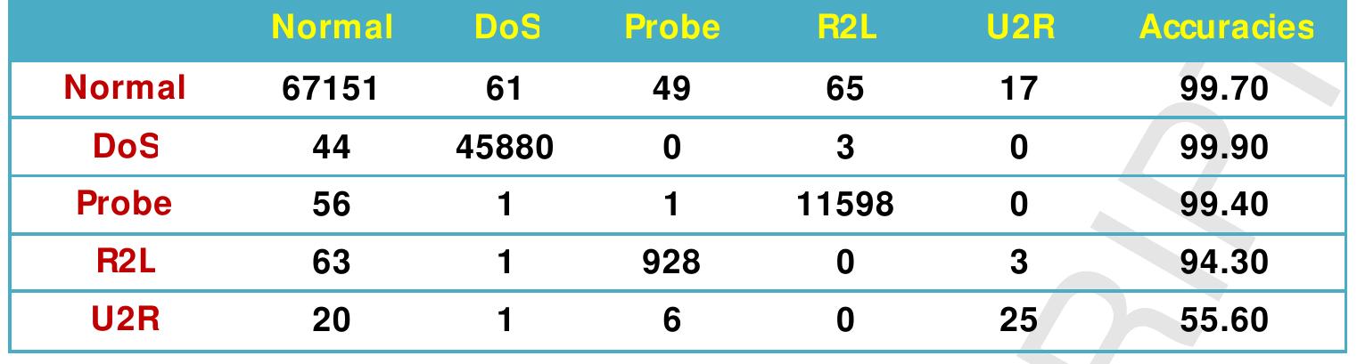 Table 16 Confusion M atrix of KNN over NSL-KDD 99 with 41 attributes for k=1  Table 17 Confusion M atrix of KNN over NSL-KDD 99 with 41 attributes for k=3 