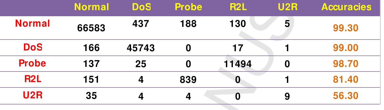 Table 23: Confusion M atrix of 48 over NSL-KDD 99 with 19 attributes 