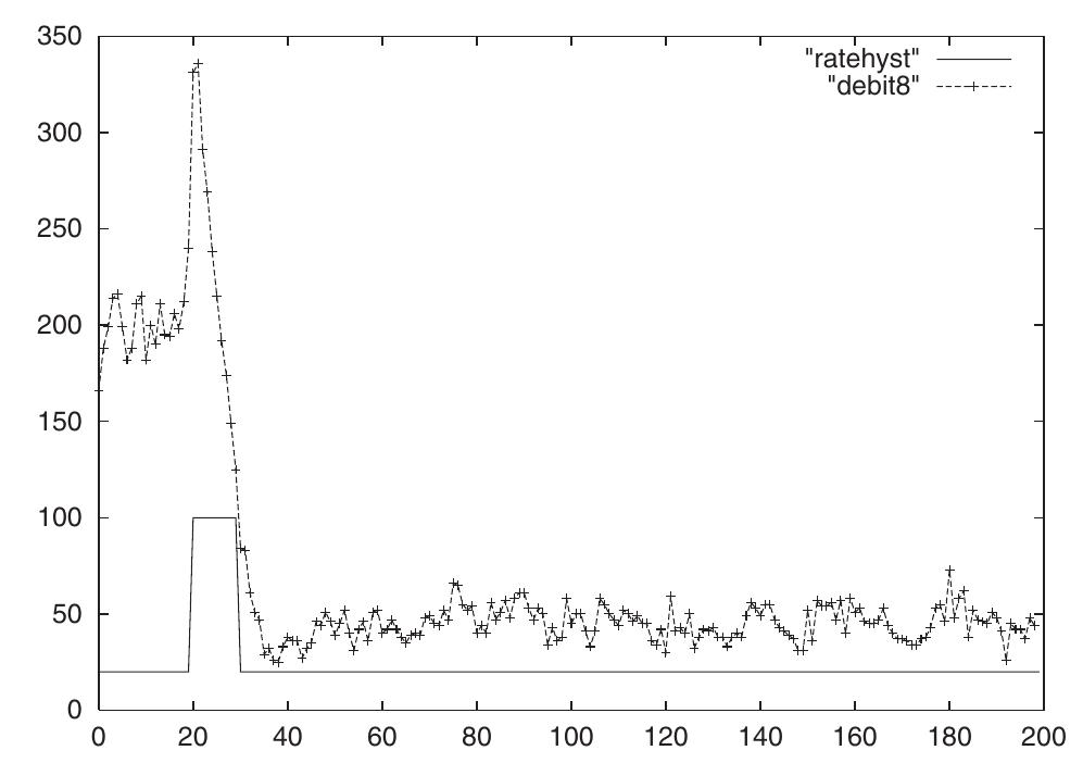 Fig. 11. S=8, Antenna, mixed routing, throughput after a burst of packets. 