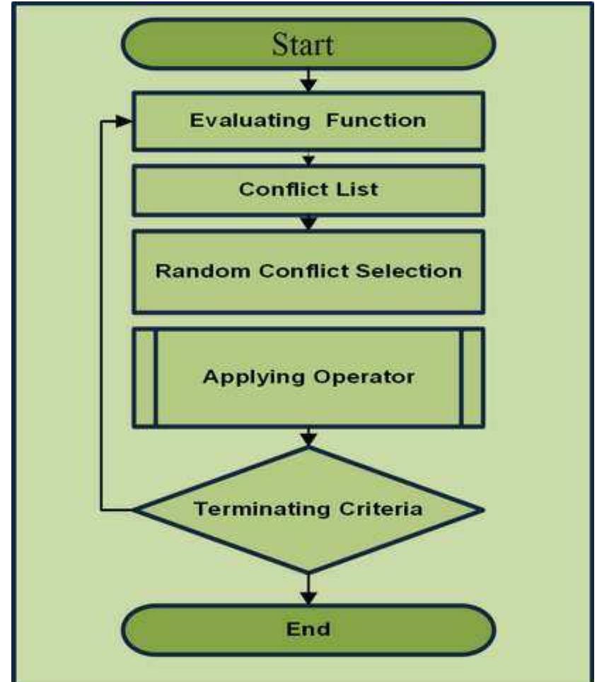 Figure 5: Min-Conflict Logic Flow 