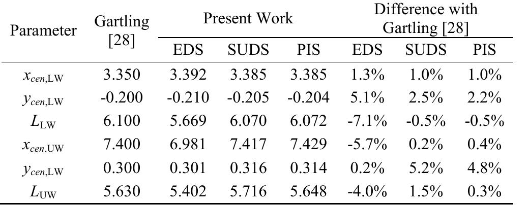 THE LENGTH AND COORDINATES OF THE CENTER OF THE LOWER AND UPPER VORTICES IN THE BFS FLOW   TABLE I  4) Streamlines and Vortices 