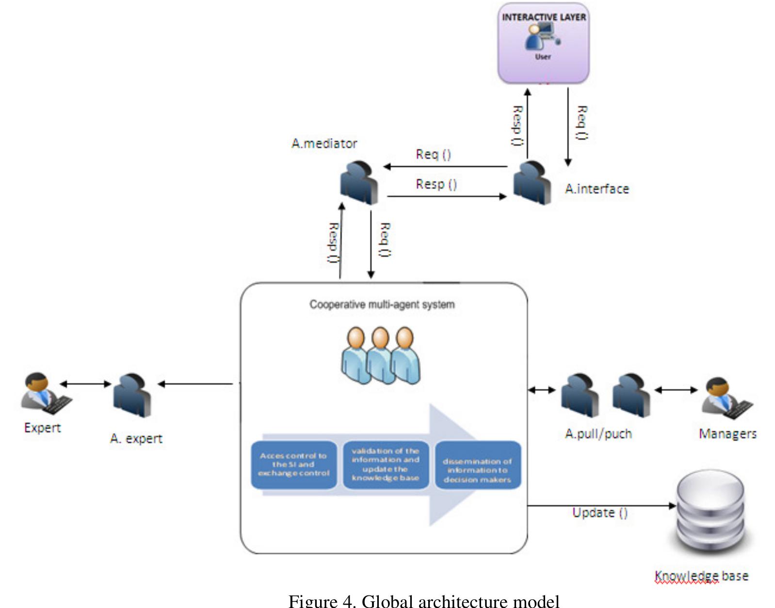As can be seen in Figure 4, the architecture defines three basic blocks which provide al functionalities of the architecture: 