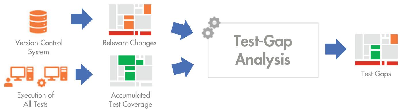 To determine test gaps, TGA considers the chronological order of changes and test runs: New changes invalidate any previous test coverage of the changed code and open new test gaps. With subsequent testing, new coverage is recorded, which closes respective test gaps on earlier changes. Consequently, TGA can give us an update on our test gaps after every test run and every code change. And since the analysis works incrementally, it computes the update in a matter of seconds, even for very large systems. 