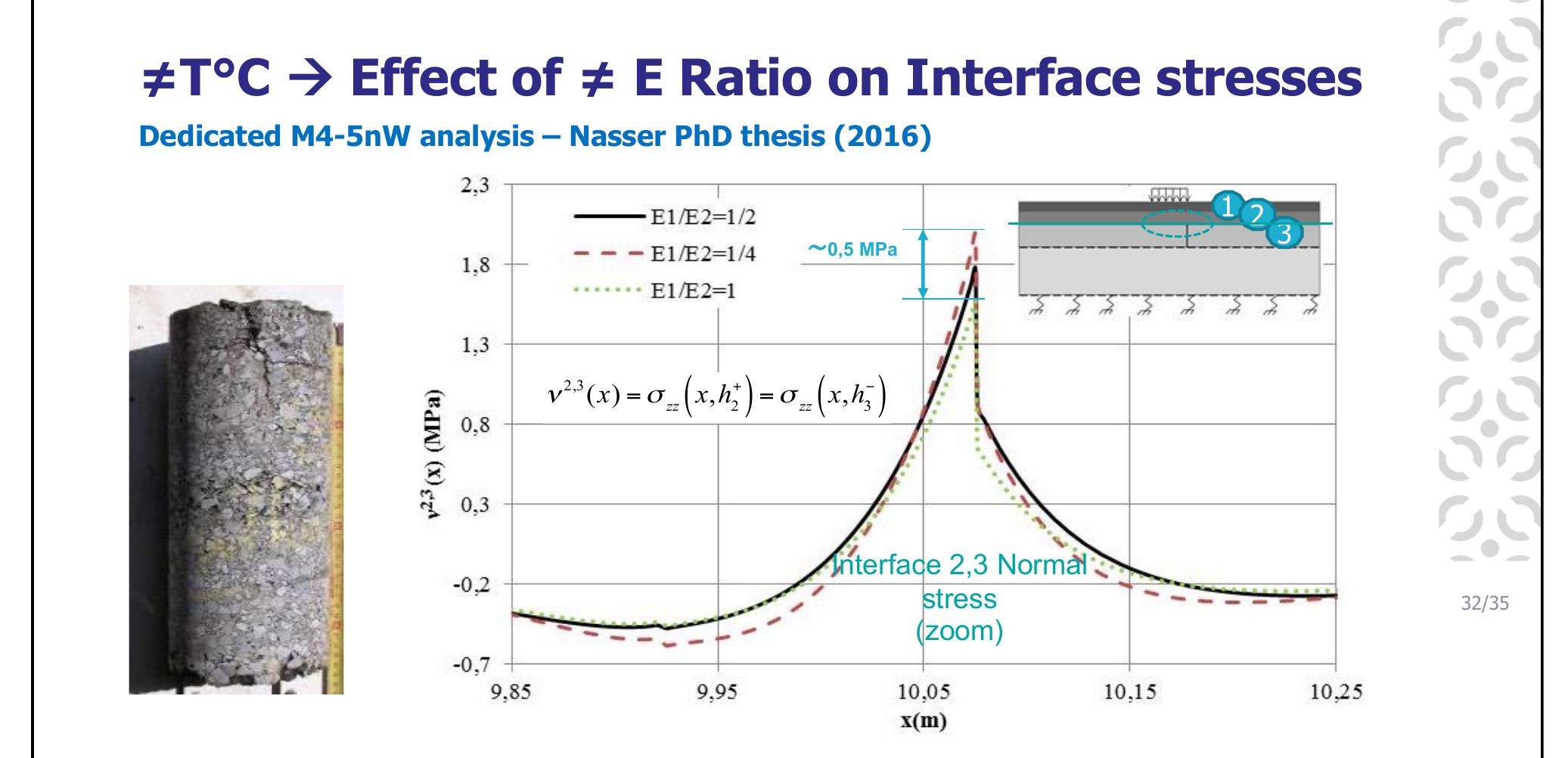 Nasser H., Chabot A., 2018. A Half-analytical Elastic Solution for 2D Analysis of Cracked Pavements Advances in Engineering Software, 117: 107-122. 