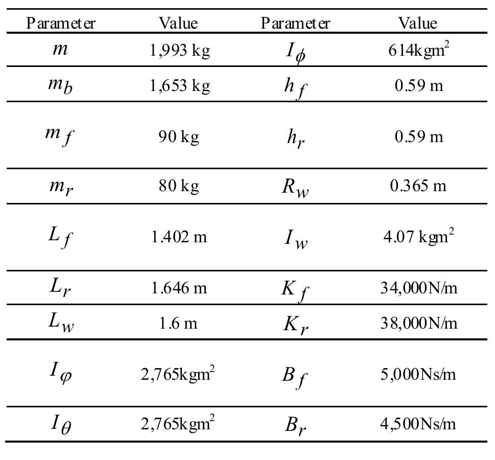 Table 1. Vehicle Parameters 