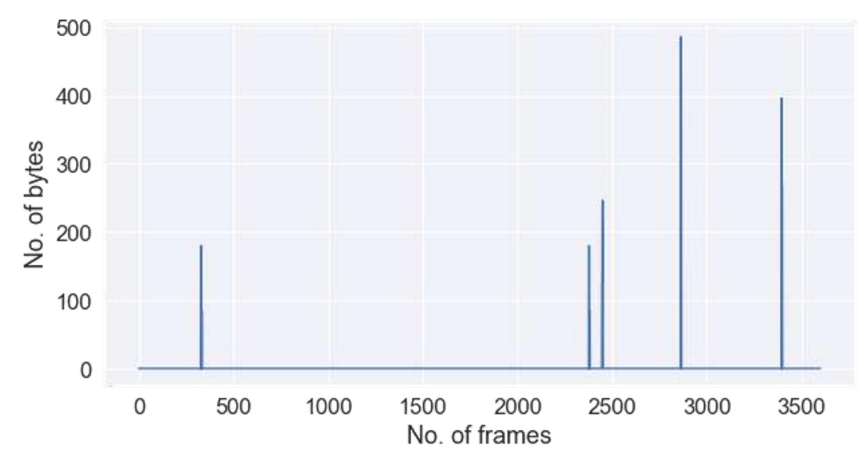 Figure 19b. Network bytes sent in S2.2. 