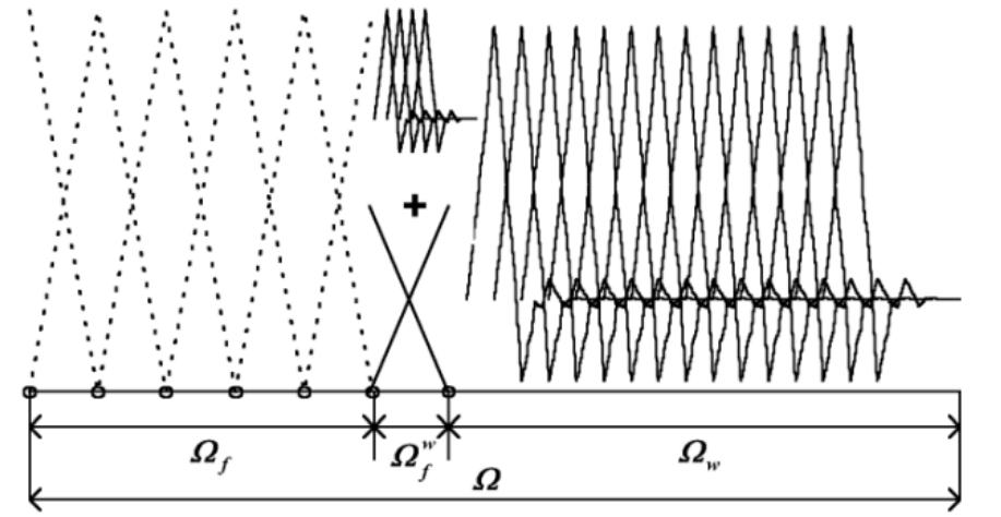 Fig. 1. Division of the solution domain and the shape functions.  To retain the required mathematical properties o  f the entire  bases in terms of the consistency and the linear independence,  the bridging scale concept as proposed in [6] is used the wavelets. The basic concept of the bridging scal  Q  ent on some projection operator P to represent the  to modify es is based  on a hierarchical decomposition of a function u which is depen-  projection  the solution variable into two different parts, i.e., the approximated by wavelets and the one that is represe shape functions, one employs the property of a proje  of u onto the span of some set of basis functions. To decompose  one that is  nted by FE ction oper-  ator such that multiple projections of the function will leave the function unchanged [6], i.e., PPu = Pu. By using this con- cept, the total function u of (3) can now be reformulated as 