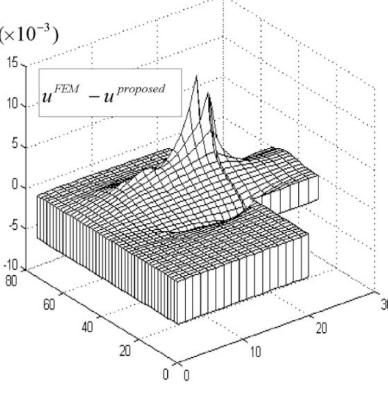 Fig. 5. Comparison of computed results between the proposed algorithm and standard FEM for the power transformer prototype problem.  Fig. 4. Mesh used by the standard FEM for comparison purposes. 