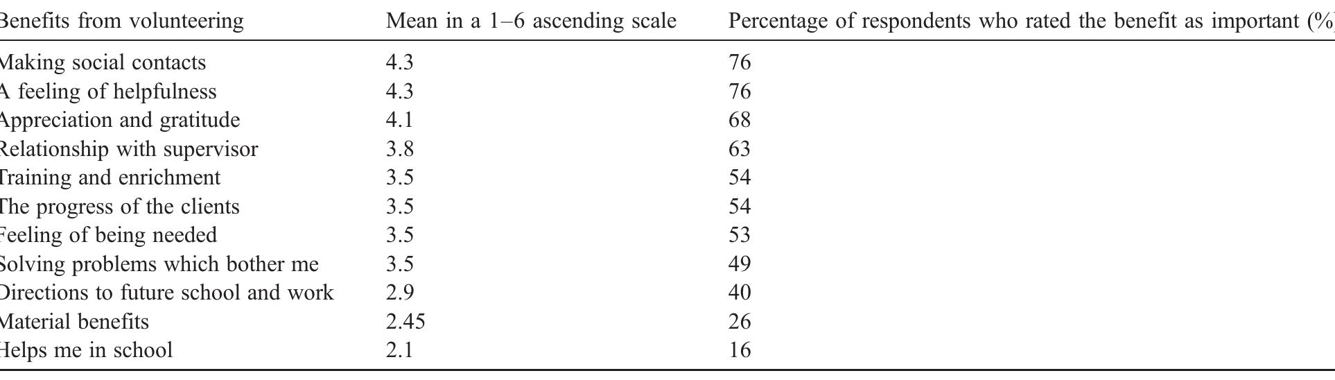 Benefits of volunteering to youth volunteers (n=71)  Please cite this article as: Haski-Leventhal, D., et al., Youth volunteering for youth: Who are they serving? How are they being servec Children and Youth Services Review (2008), doi:10.1016/j.childyouth.2007.12.011  Table 3 