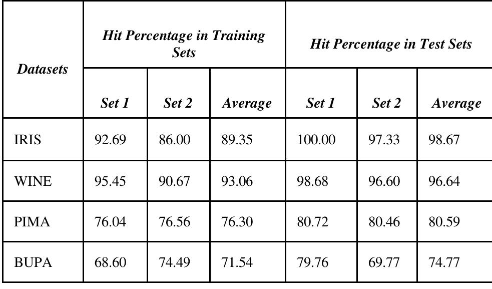 Table 4: Classification accuracy using TLBO model   Table 5: Classification accuracy using MTLBO model  