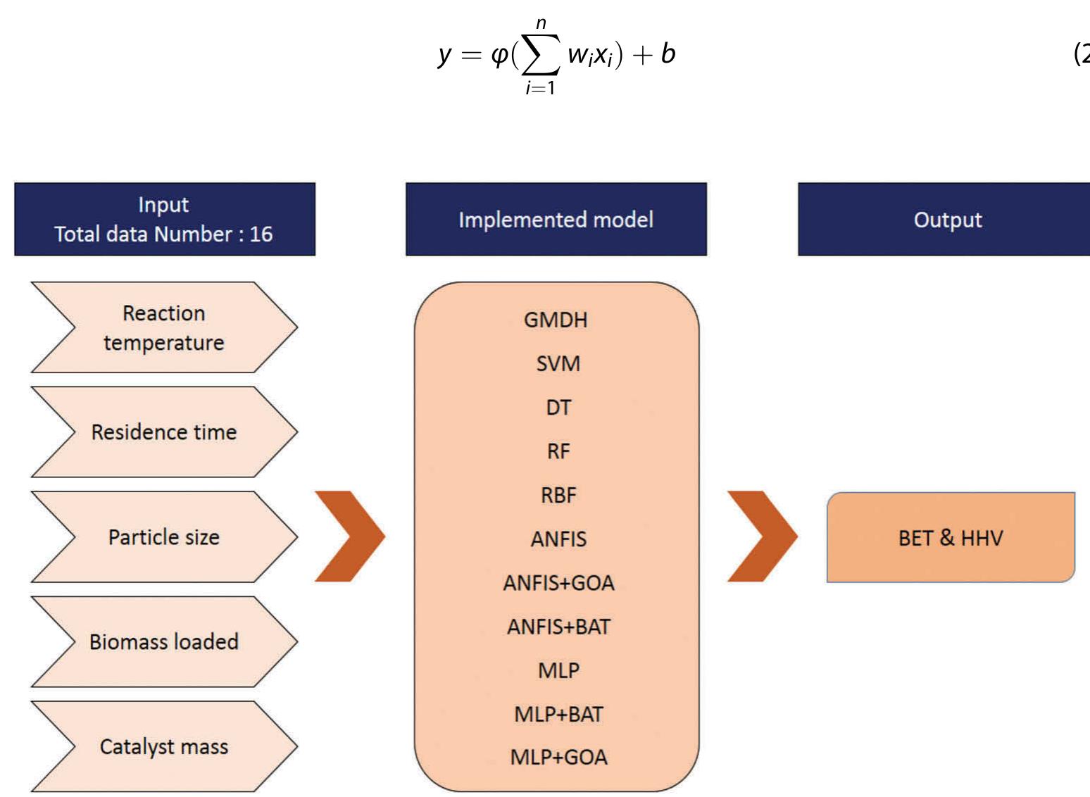 a ee ee ee a ee ae. ae ee ee, ee 2 ere eS  These models are inspired by biological neurons by relating inputs and outputs through different layers of neurons. Feed-forward and backward are the two well-known cate- gories of this model. MLP which is the most well-known feed-forward network, is com- posed of one input layer, one or several hidden layers and one output layer. In each layer, there are several processing units named neurons [26]. Each neuron consists of a transfer function, bias and weight as indicated in the following equation: 