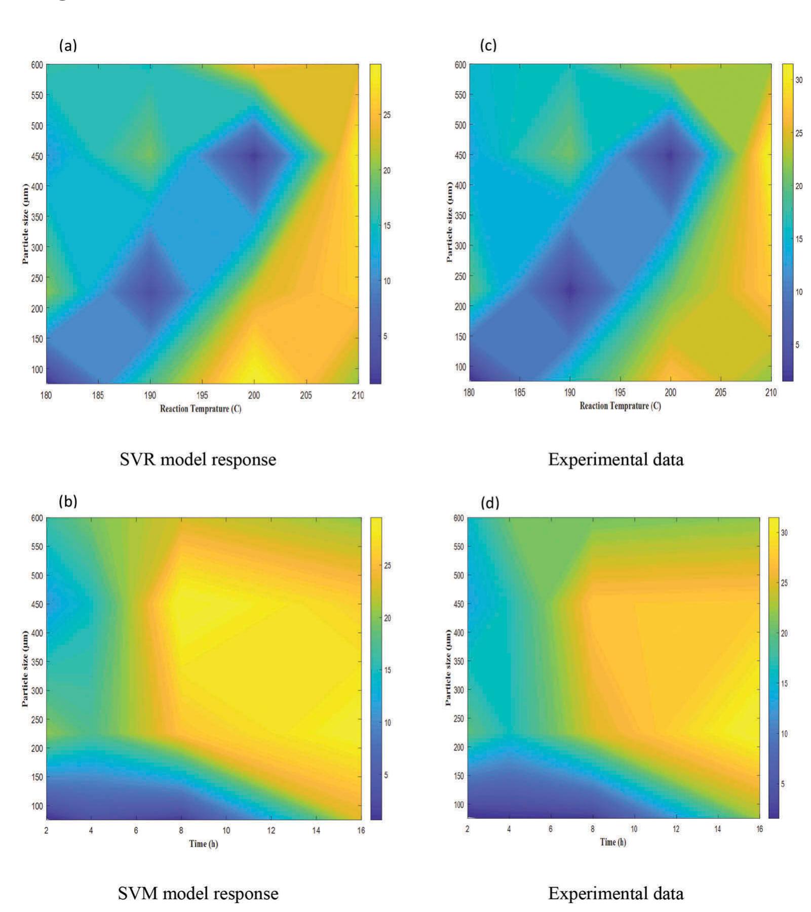 Figure 7. Contour plots for the BET profile as function of:(a,c) particle size and reaction temperature, (b,d) particle size and time. 